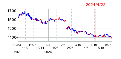 2024年4月22日 16:00前後のの株価チャート